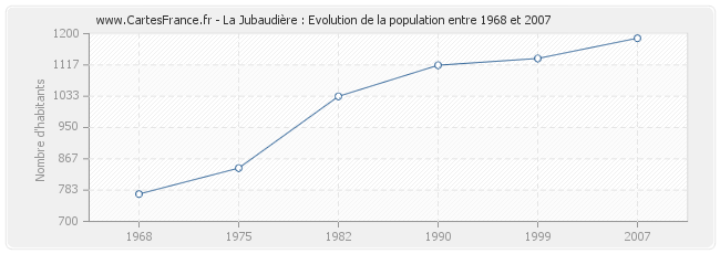 Population La Jubaudière